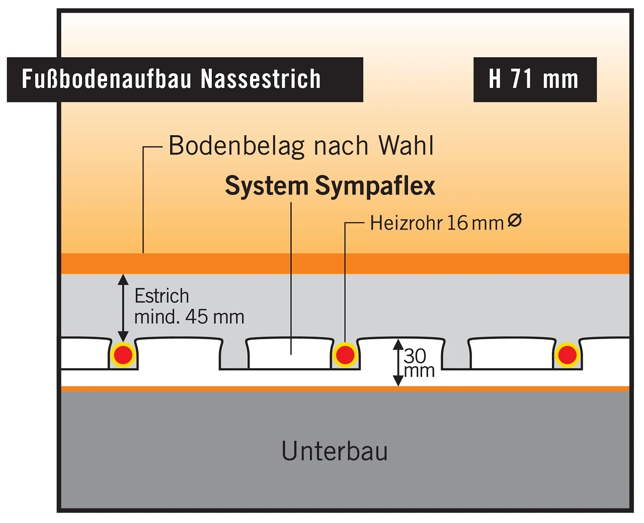 Schnitt System Sympaflex, Fußbodenaufbau Nassestrich, 71 mm