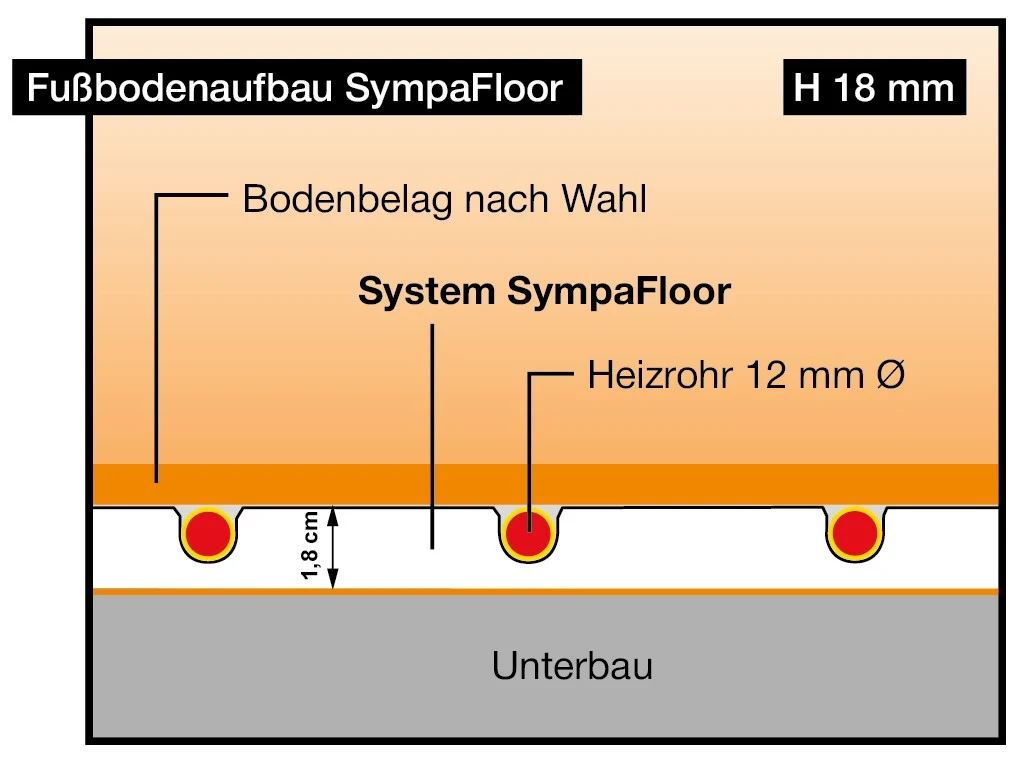 Schnitt System Sympafloor, Aufbauhöhe 18 mm