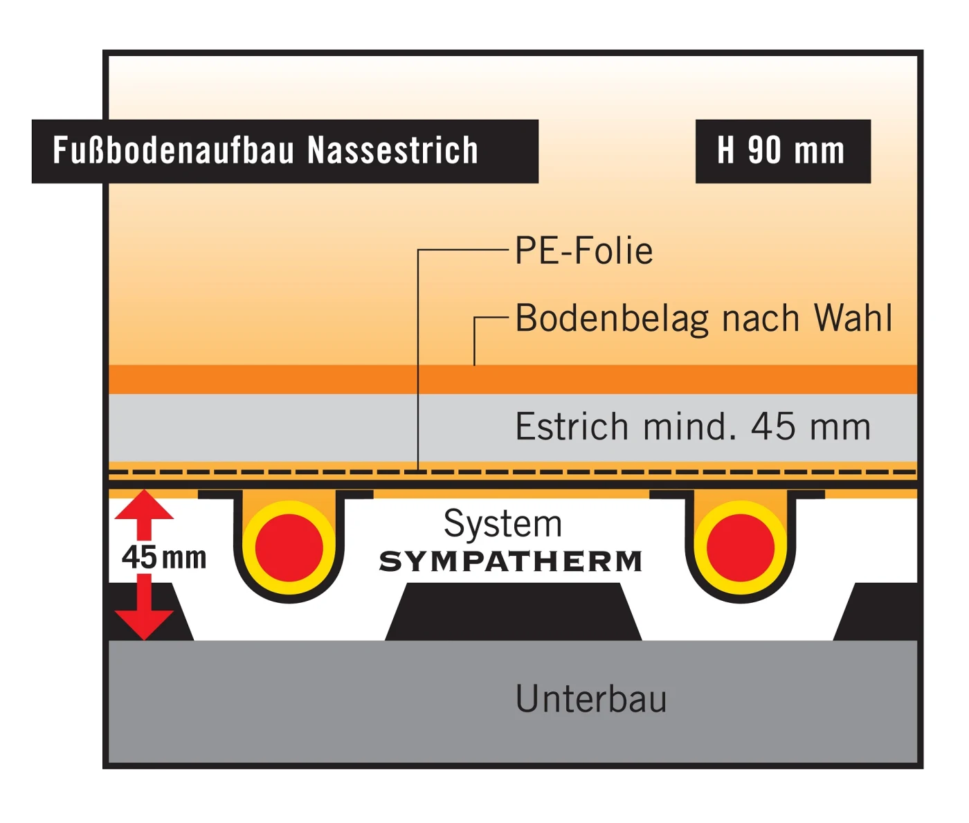 Schnitt System Sympatherm, Fußbodenaufbau Nassestrich, 90 mm