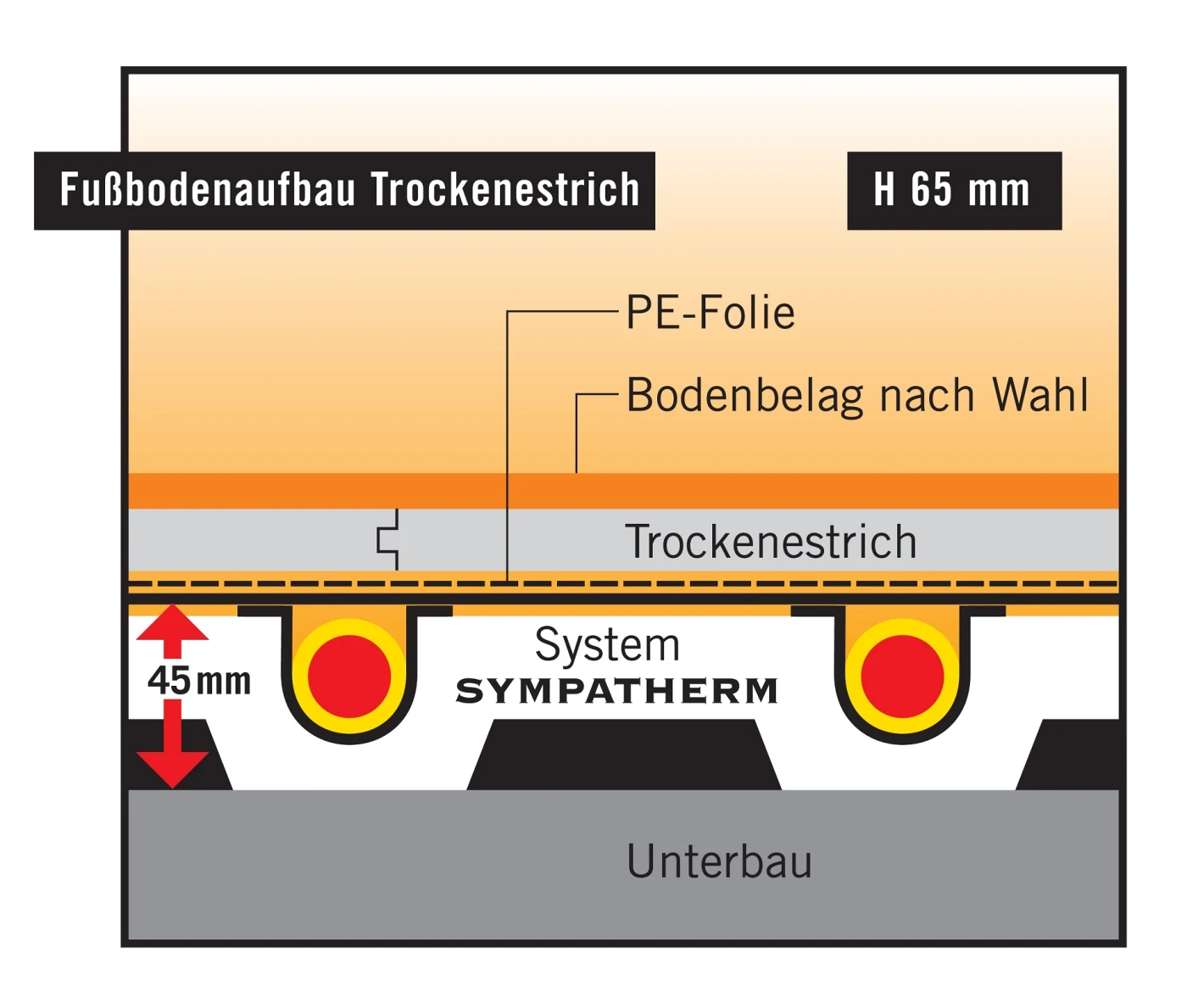 Schnitt System Sympatherm, Fußbodenaufbau Trockenestrich, 65 mm