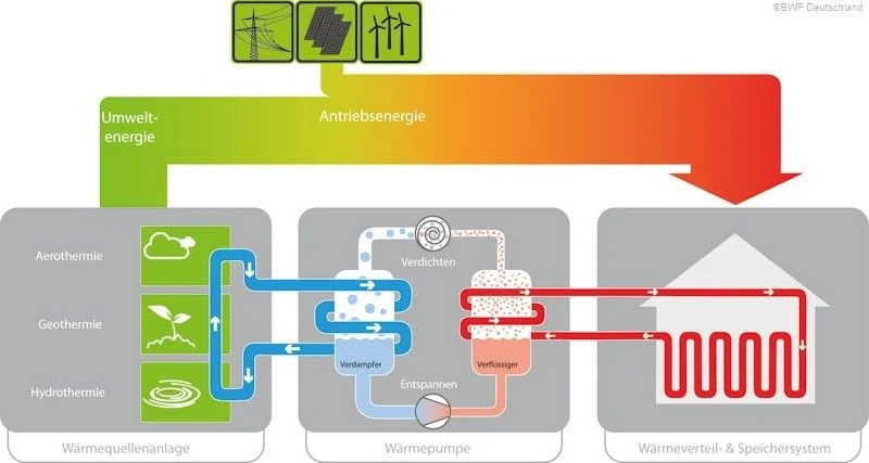 Funktionsprinzip Wärmepumpe: 80 % Umweltenergie und 20 % Strom (Netz oder PV-Anlage)