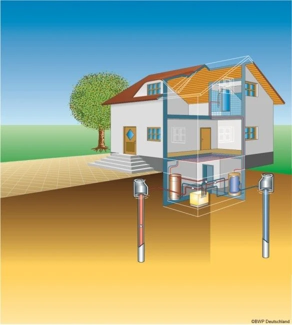 Schema Grundwasser-Wärmepumpe mit Saug- und Schluckbrunnen