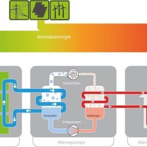 Funktionsprinzip Wärmepumpe 80% Umweltenergie & 20% Strom (Netz / PV-Anlage)
